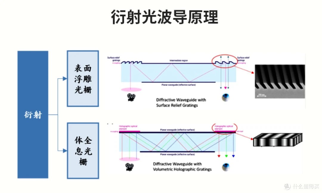 衍射光波导技术原理