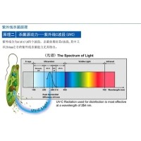 紫外线灯杀菌原理