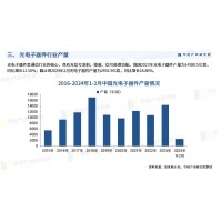 中国光学元件2024的发展情况